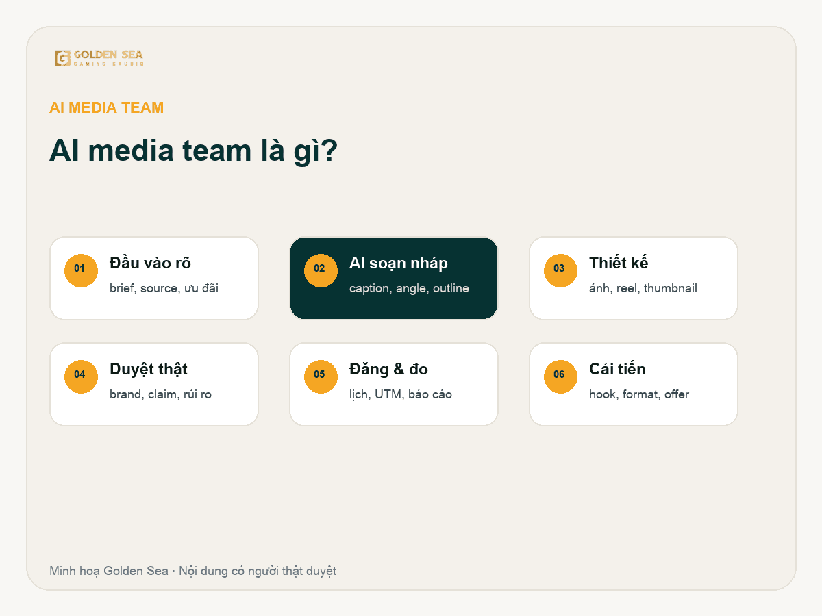Sơ đồ 6 bước của AI media team từ brief đến báo cáo