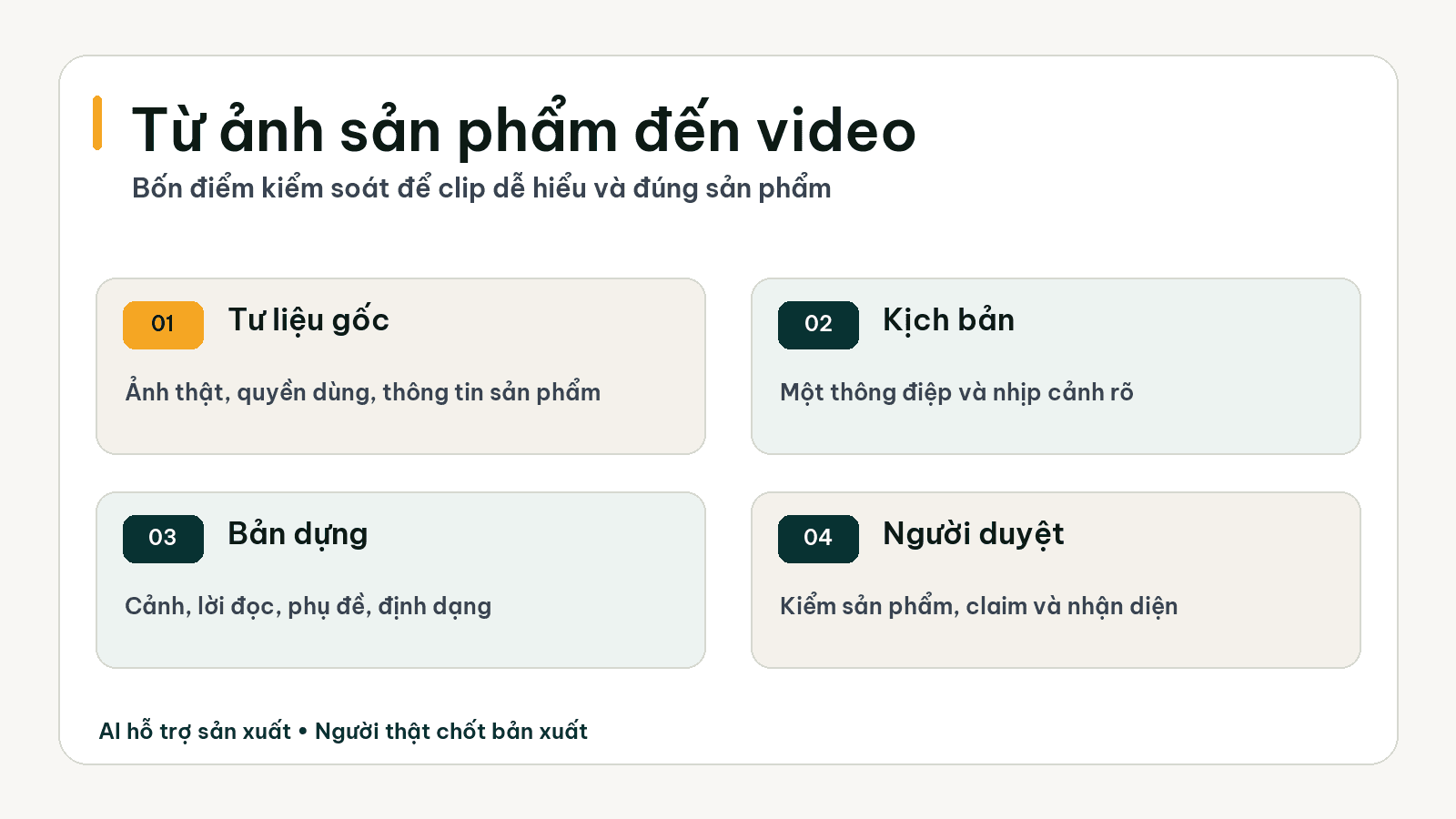 Sơ đồ bốn bước từ ảnh sản phẩm và thông tin thật đến kịch bản, bản dựng và duyệt video