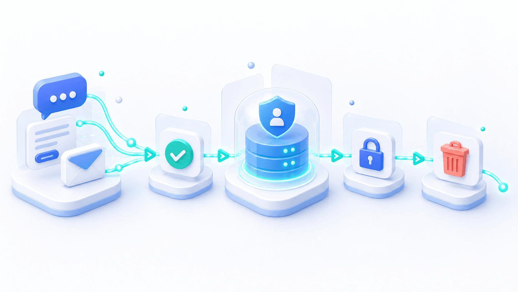 Minh hoạ 3D: dữ liệu khách (tin nhắn, hồ sơ, email) đi vào một hệ AI có kiểm soát qua các cổng xin phép, lưu trữ an toàn và xoá