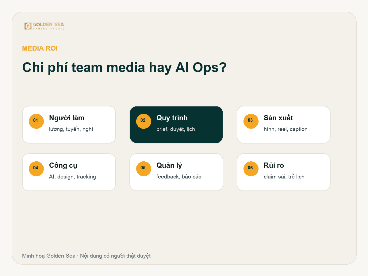 Sơ đồ các nhóm chi phí khi so team media và AI Media Operations