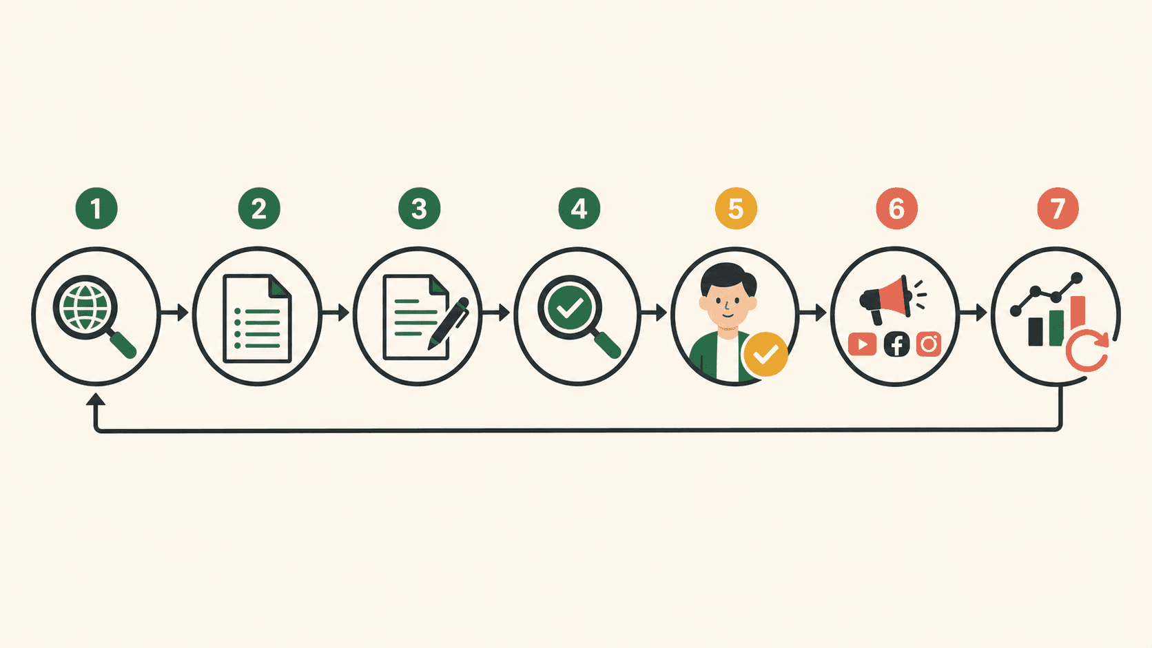 Sơ đồ workflow content engine gồm research, brief, draft, fact-check, duyệt, phân phối và đo lường