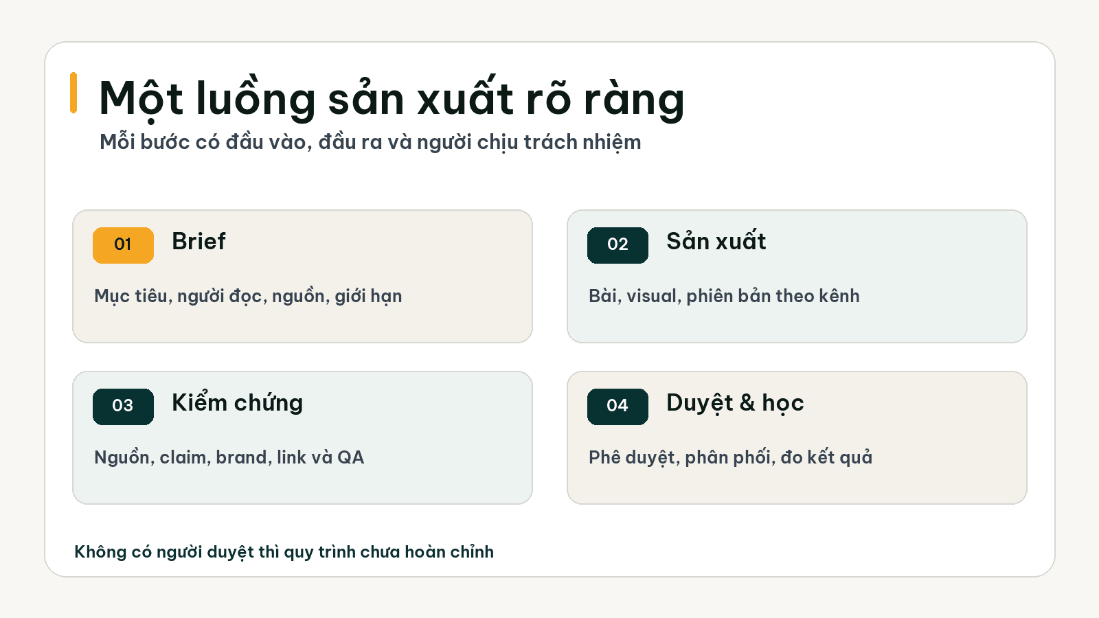 Luồng sản xuất nội dung bằng AI từ brief có nguồn đến bản nháp, kiểm chứng, duyệt và phân phối