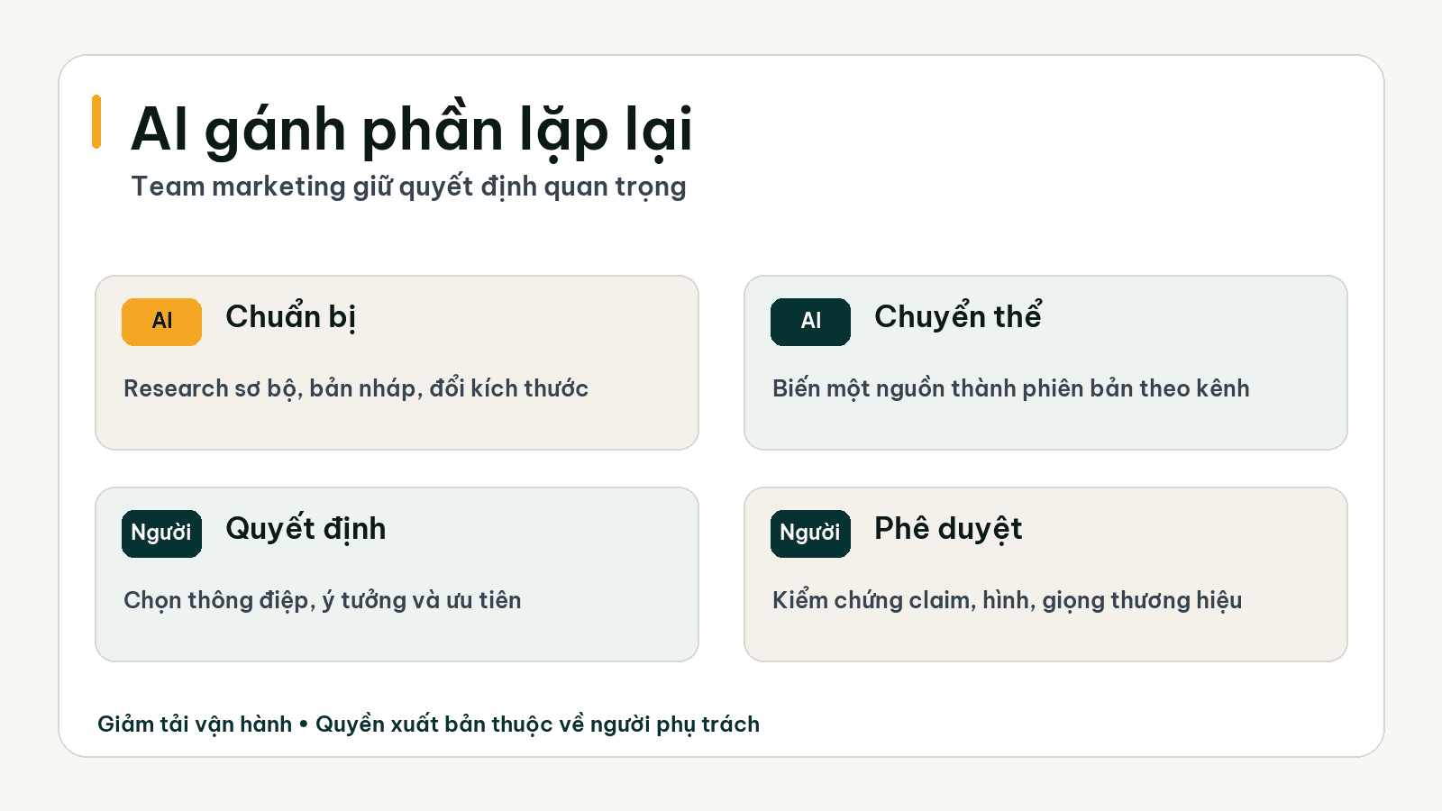 Phân vai trong phòng marketing: AI chuẩn bị đầu ra lặp lại, con người quyết định và duyệt
