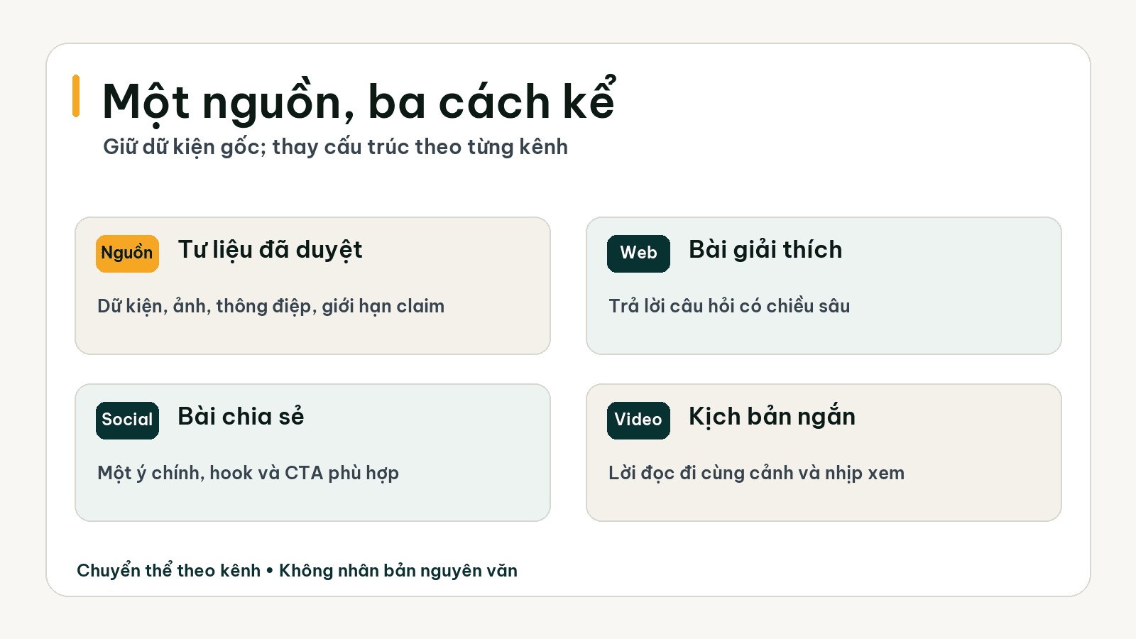 Một nguồn thông tin đã xác minh được chuyển thể thành bài web, bài mạng xã hội và kịch bản video